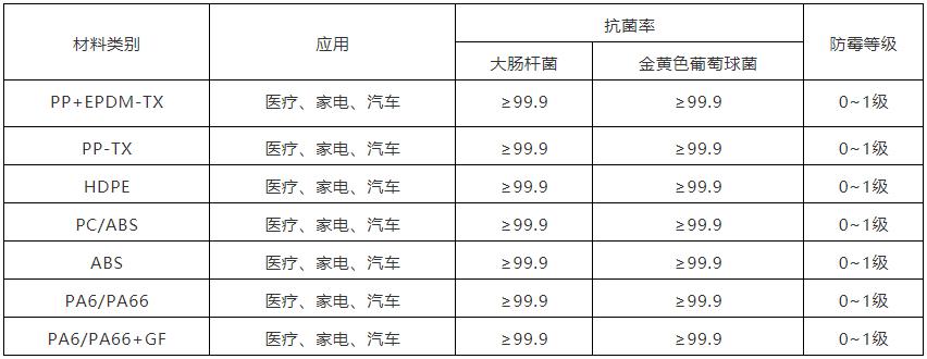 引領健康生活，普利特推出抗菌防霉材料