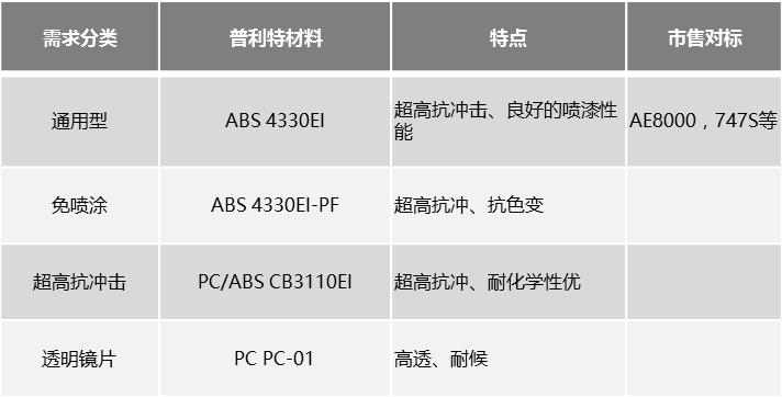 霸屏朋友圈？來看看頭盔材料的全面解決方案